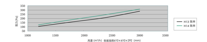 耐高温高效过滤器